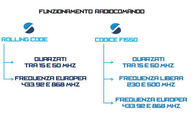 frequenza-funzionamento-radiocomando-cancello-treviso