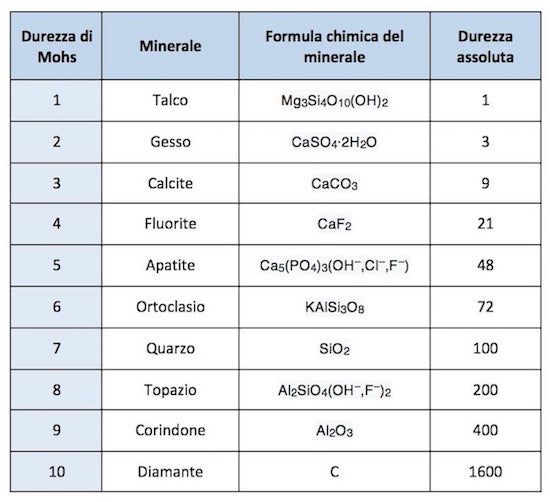 scala-di-mohs-durezza-materiali