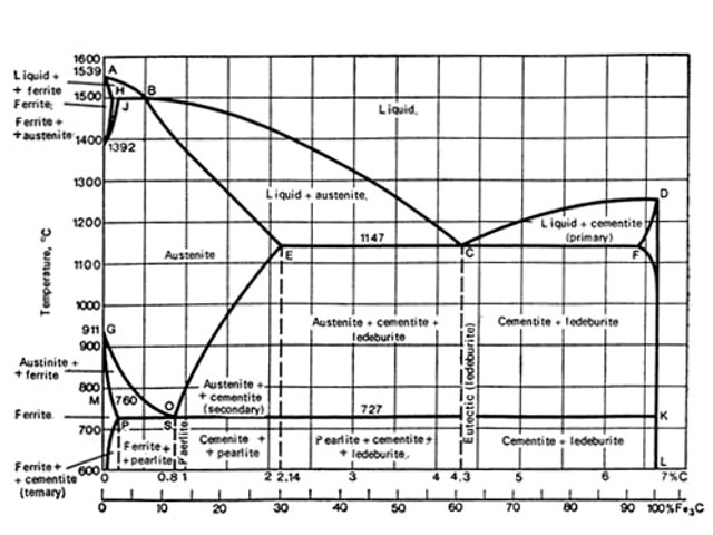 diagramma-ferro-carbonio