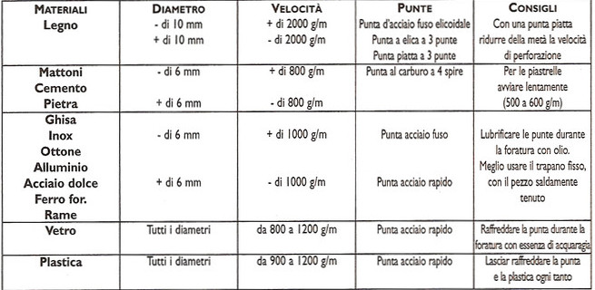 velocità-di-rotazione-delle-punte-d-trapano