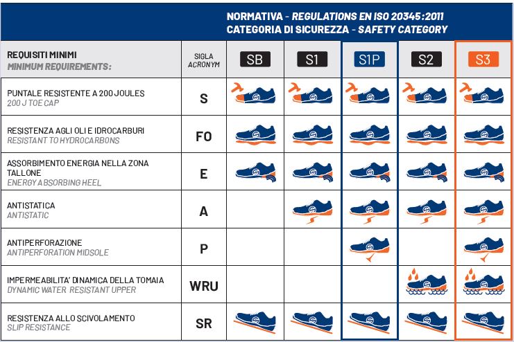 tipologia scarpe antinfortunistiche