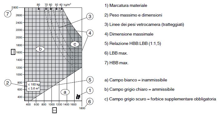 diagramma-dimensionamento-ferramenta-anta-ribalta