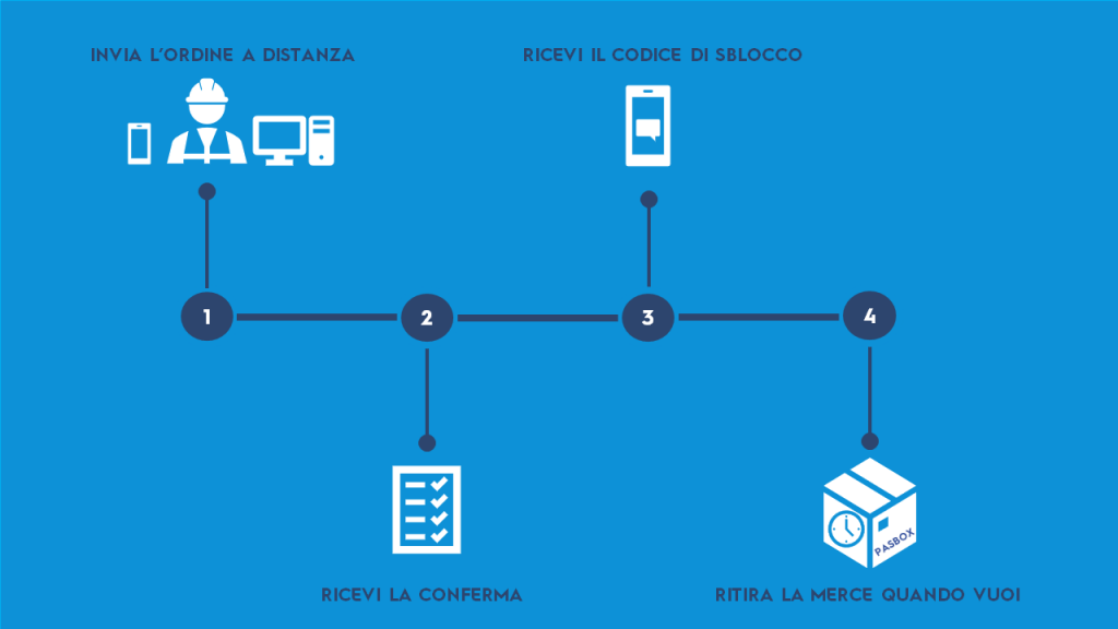 pasbox-processo