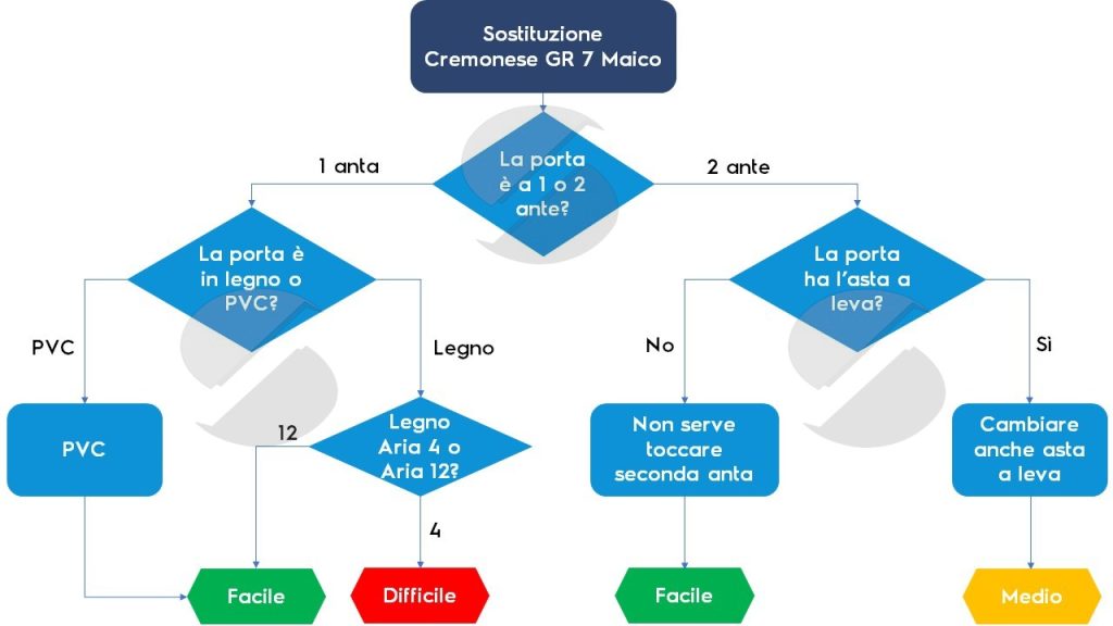 sostituire-cremonese-GR-7-maico